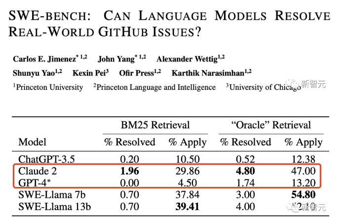 大模型无法替代码农！GPT-4解决GitHub编程问题成功率为0